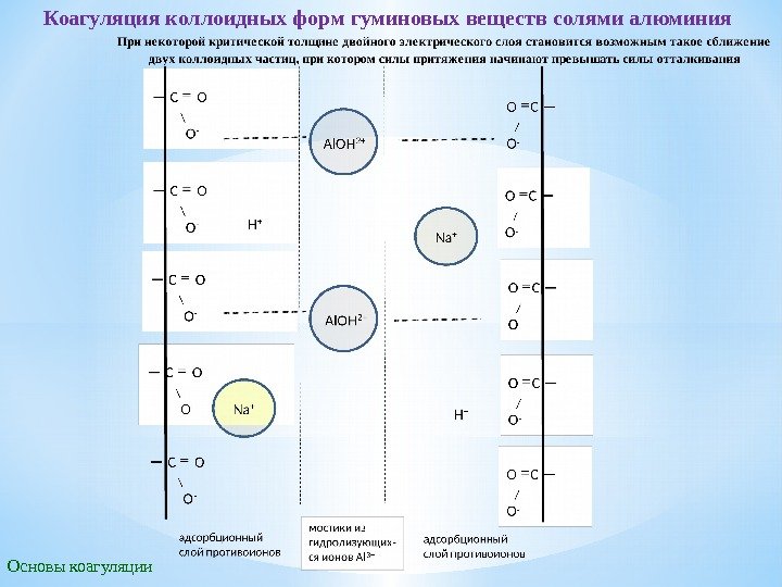 Основы коагуляции Коагуляция коллоидных форм гуминовых веществ солями алюминия 