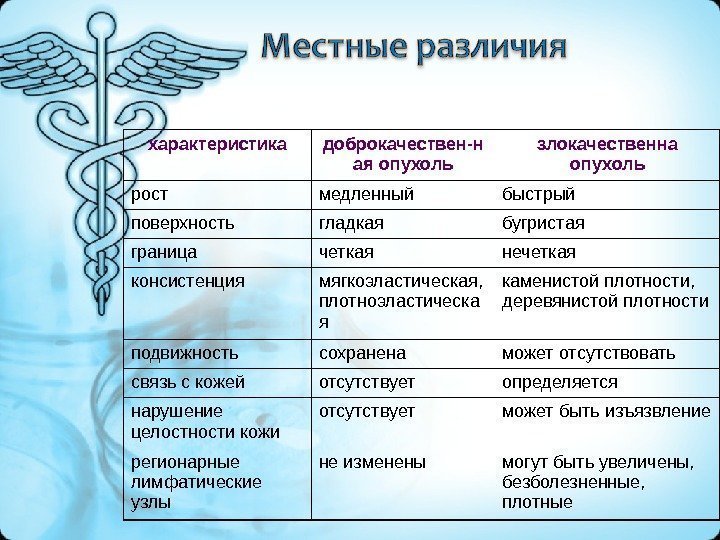 характеристика доброкачествен-н ая опухоль злокачественна опухоль рост медленный быстрый поверхность гладкая бугристая граница четкая