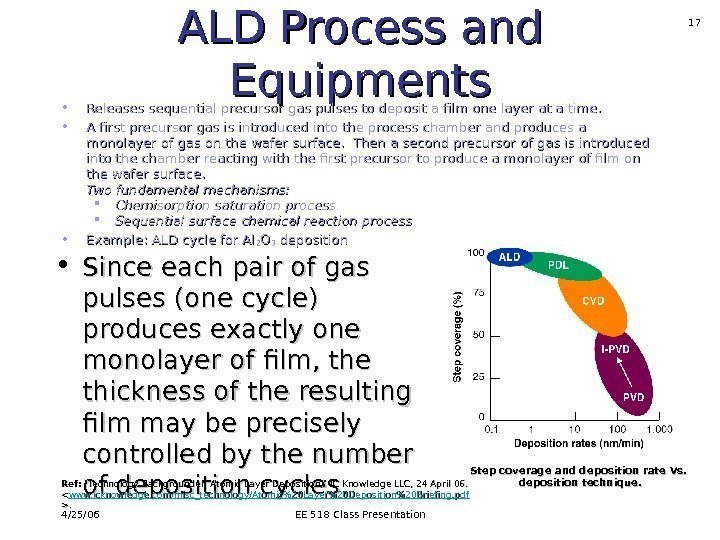 4/25/06 EE 518 Class Presentation 17 ALD Process and Equipments • Releases sequential precursor