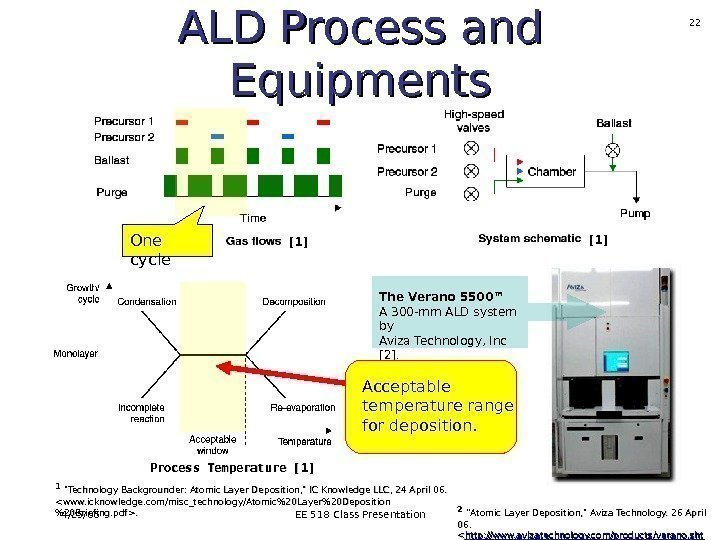 4/25/06 EE 518 Class Presentation 22 ALD Process and Equipments The Verano 5500™ A