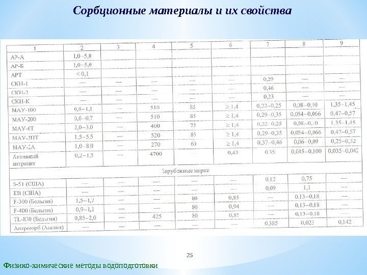 Сорбционные материалы и их свойства Физико-химические методы водоподготовки 25 