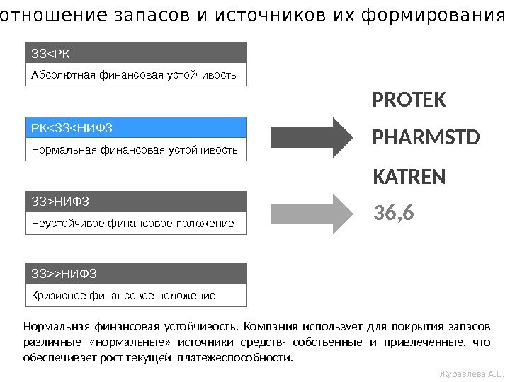  Соотношение запасов и источников их формирования ЗЗРК Абсолютная финансовая устойчивость РКЗЗНИФЗ Нормальная финансовая