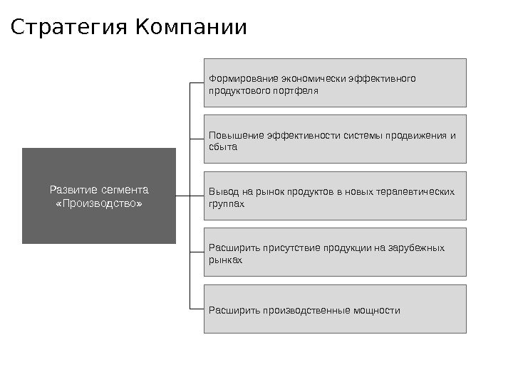 Стратегия Компании Развитие сегмента  «Производство» Расширить присутствие продукции на зарубежных рынках Расширить производственные