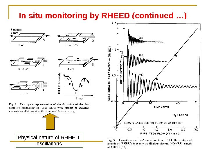 In situ monitoring by RHEED (continued …)  Physical nature of RHHED oscillations 