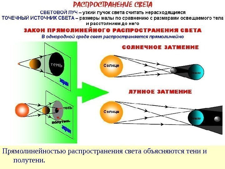 Прямолинейностью распространения света объясняются тени и полутени.  