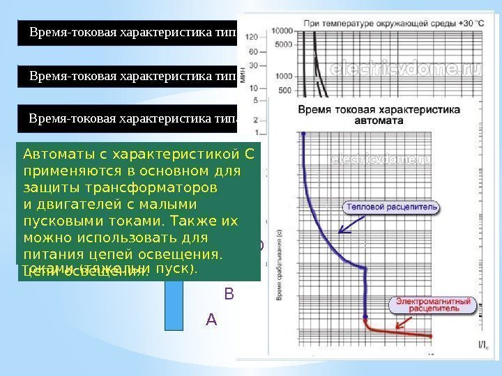 Время-токовая характеристика типа В Время-токовая характеристика типа С Время-токовая характеристика типа D Время действия