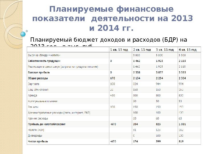 Планируемые финансовые показатели деятельности на 2013 и 2014 гг. Планируемый бюджет доходов и расходов