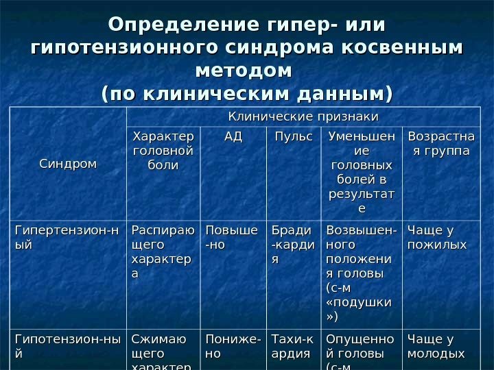 Определение гипер- или гипотензионного синдрома косвенным методом (по клиническим данным) Синдром Клинические признаки Характер