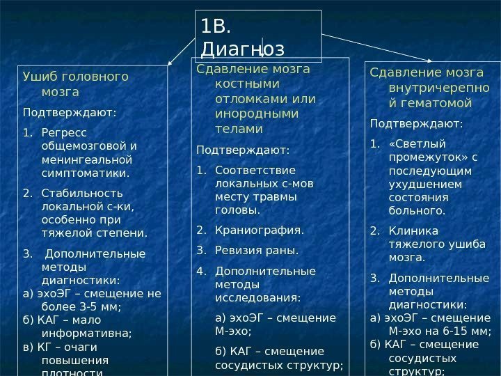 1 В.  Диагноз Ушиб головного  мозга Подтверждают: 1. Регресс общемозговой и менингеальной