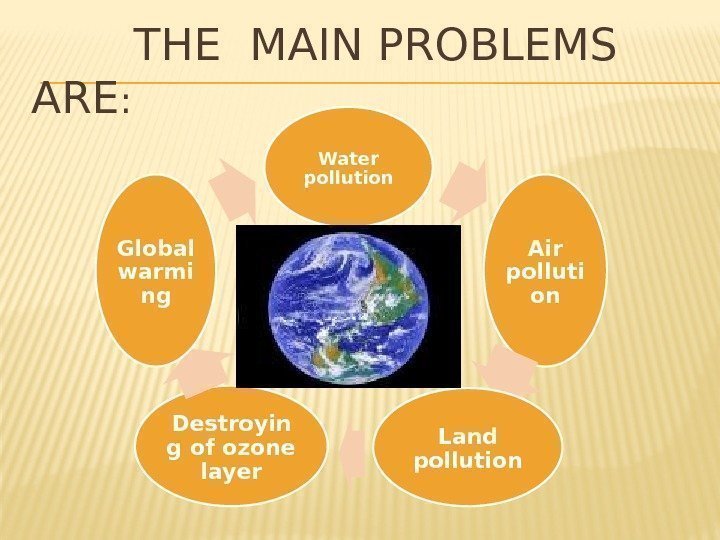 Water pollution Air polluti on Land pollution. Destroyin g of ozone layer. Global warmi
