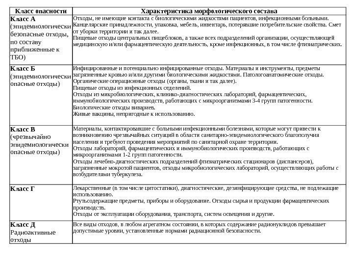 Класс опасности Характеристика морфологического состава Класс А (эпидемиологически безопасные отходы,  по составу приближенные