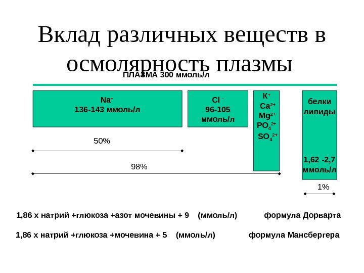 Вклад различных веществ в осмолярность плазмы  Na + 136 -143 ммоль/л Cl -