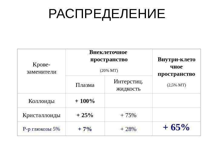 РАСПРЕДЕЛЕНИЕ Крове- заменители Внеклеточное  пространство (20 МТ) Внутри-клето чное пространство (2, 5 МТ)