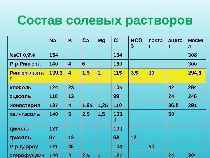 Состав солевых растворов Na K Ca Mg Cl HCO 3 лакта т ацета т