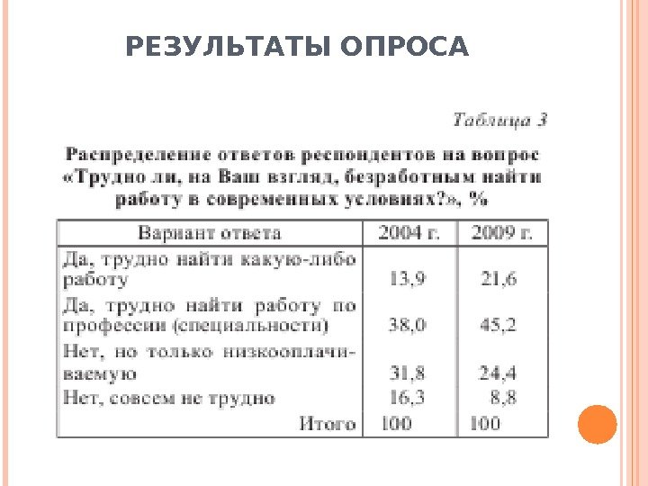 РЕЗУЛЬТАТЫ ОПРОСА  