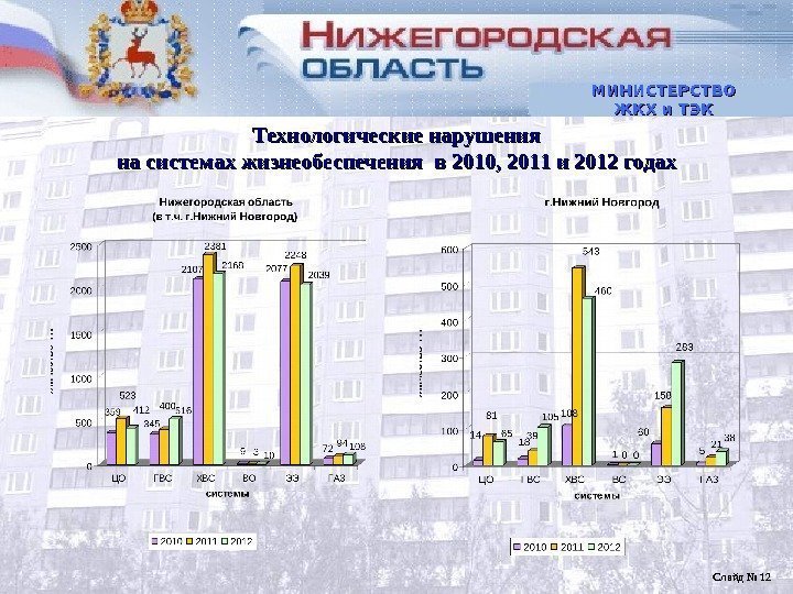 МИНИСТЕРСТВО ЖКХ и ТЭК Технологические нарушения на системах жизнеобеспечения в 2010, 20 11 1