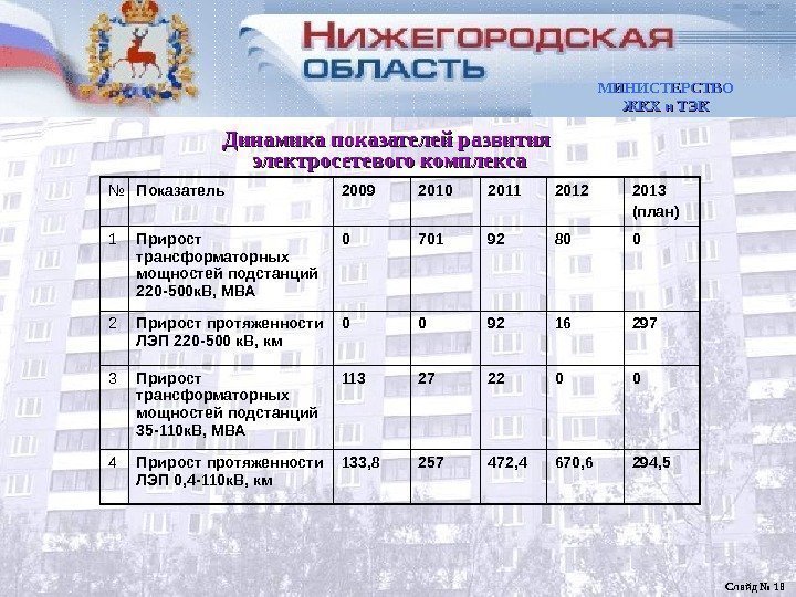 Баланс электрической энергии и мощности Нижегородской области Слайд № 18№ Показатель  2009 2010