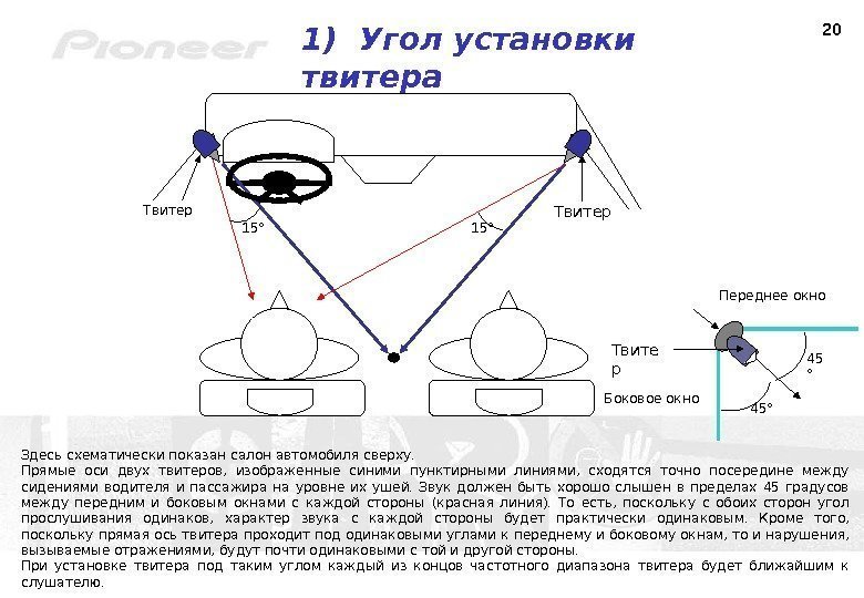 20 1)  Угол установки твитера  Твитер 15° Здесь схематически показан салон автомобиля