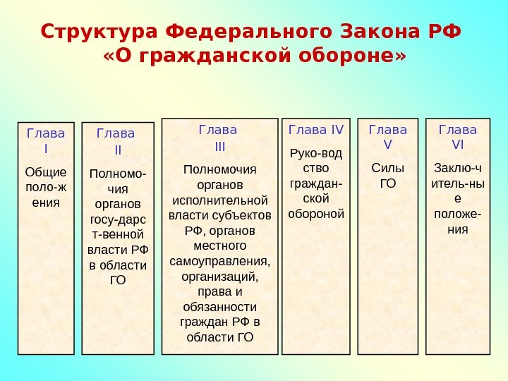 Структура Федерального Закона РФ  «О гражданской обороне» Глава I Общие поло-ж ения Глава