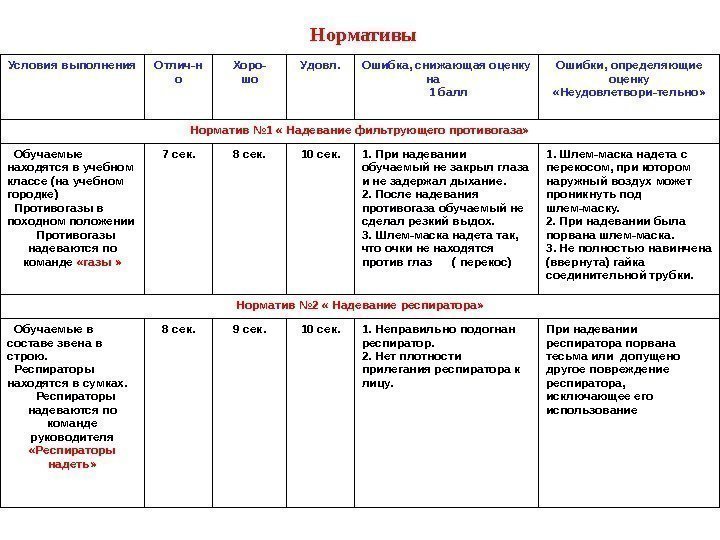   Условия выполнения Отлич-н о Хоро- шо Удовл. Ошибка, снижающая оценку на 