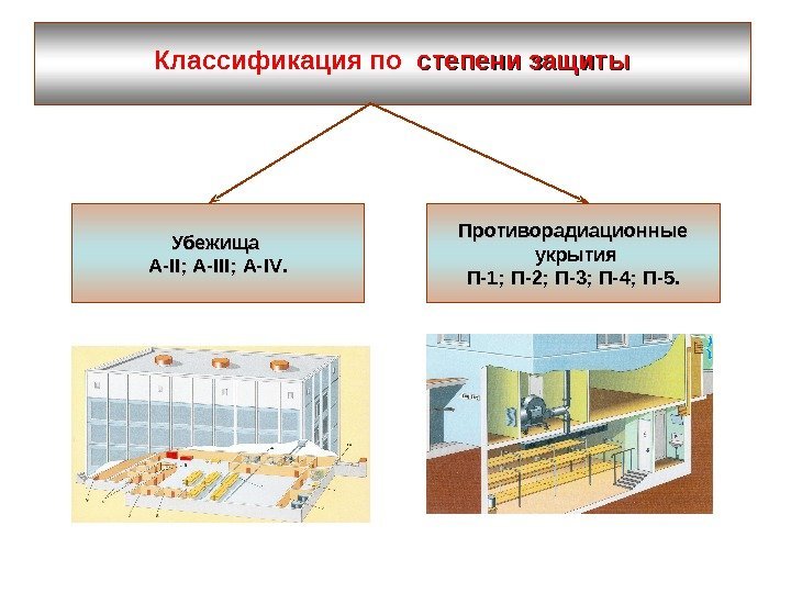   Классификация по  степени защиты Противорадиационные  укрытия П-1; П-2; П-3; П-4;