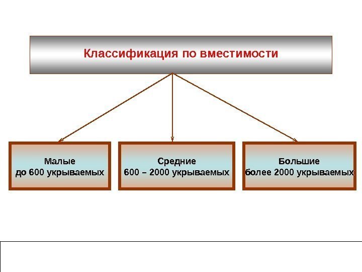   Классификация по вместимости Большие более 2000 укрываемых. Средние 600 – 2000 укрываемых.