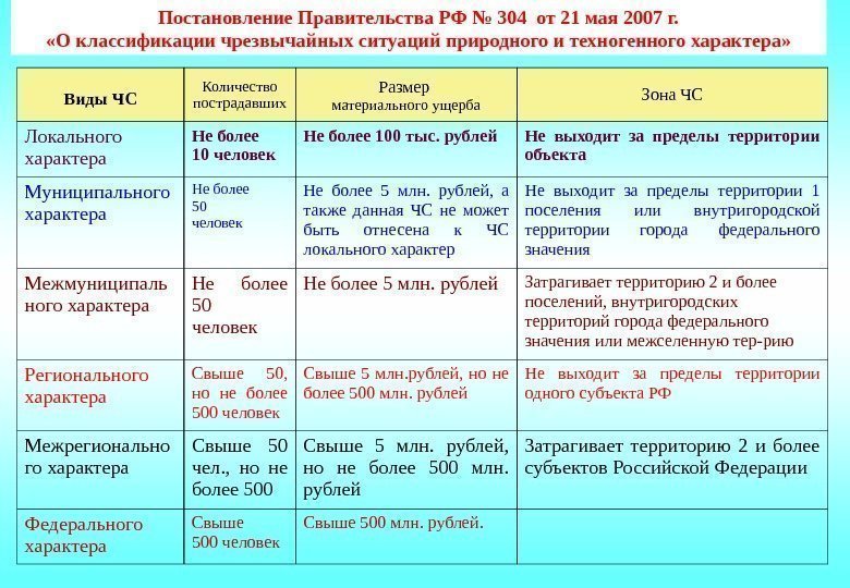 Постановление Правительства РФ № 304 от 21 мая 2007 г.  «О классификации чрезвычайных