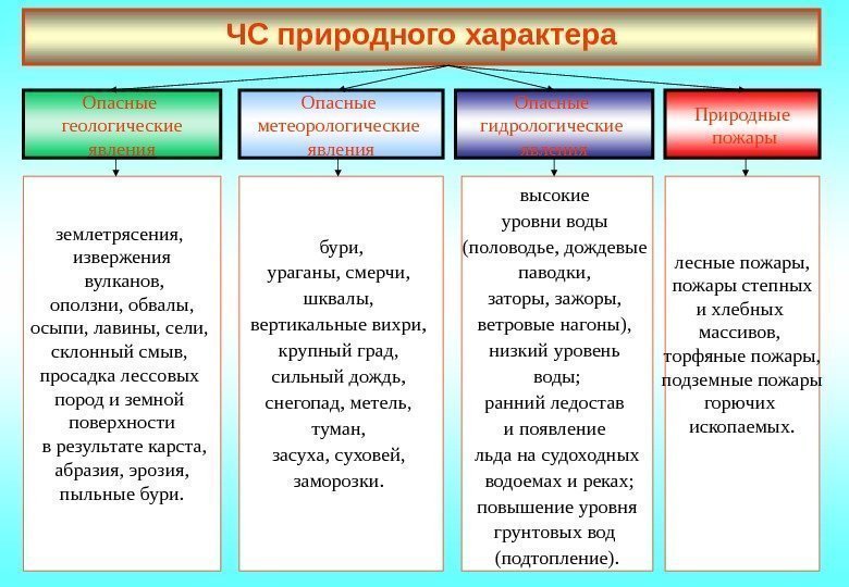 ЧС природного характера Опасные  геологические явления землетрясения,  извержения  вулканов,  оползни,