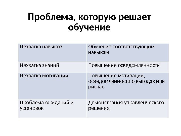 Нехватка навыков Обучение соответствующим навыкам Нехватка знаний Повышение осведомленности Нехватка мотивации Повышение мотивации, 