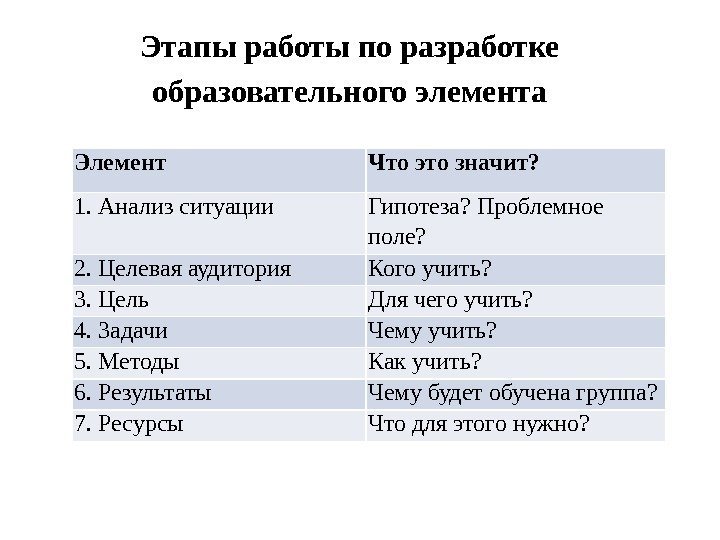 Элемент Что это значит? 1. Анализ ситуации Гипотеза? Проблемное поле? 2. Целевая аудитория Кого