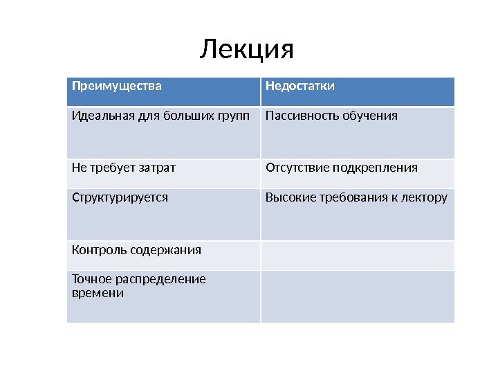 Преимущества Недостатки Идеальная для больших групп Пассивность обучения Не требует затрат Отсутствие подкрепления Структурируется