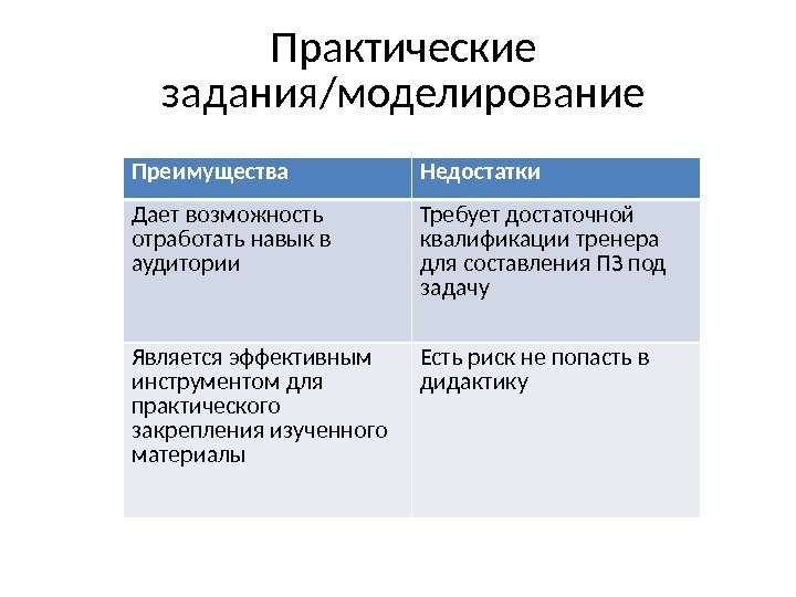 Преимущества Недостатки Дает возможность отработать навык в аудитории Требует достаточной квалификации тренера для составления