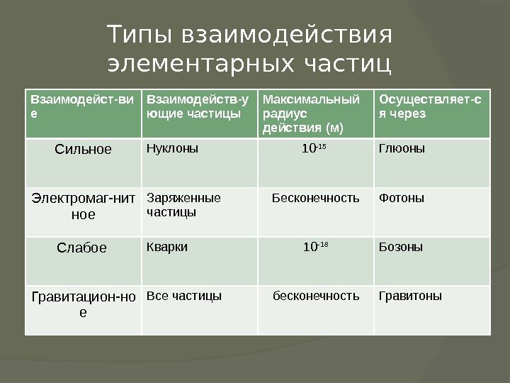 Типы взаимодействия элементарных частиц Взаимодейст-ви е Взаимодейств-у ющие частицы Максимальный радиус действия (м) Осуществляет-с