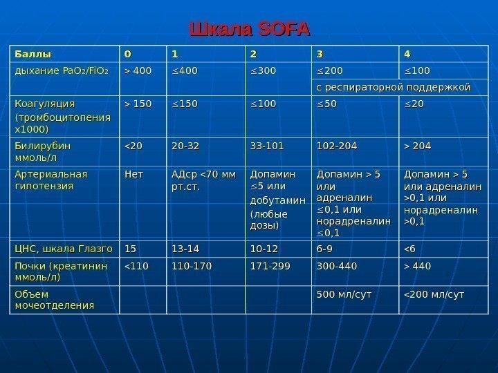 Шкала SOFA Баллы 00 11 22 33 44 дыхание Pa. O 22 /Fi. O