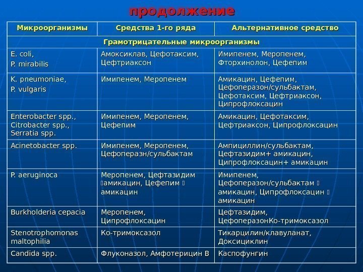 продолжение Микроорганизмы Средства 1 -го ряда Альтернативное средство Грамотрицательные микроорганизмы E. coli, P. mirabilis