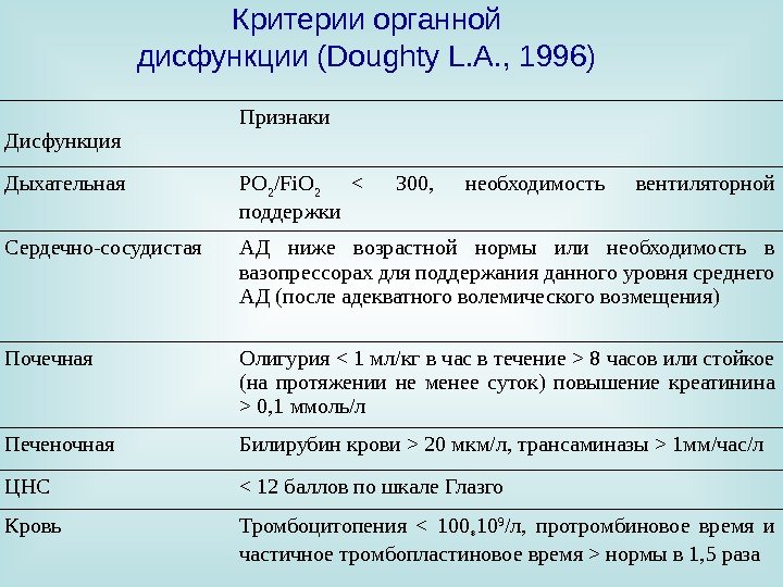   Критерии  органной дисфункции ( Doughty L. A. , 1996) Дисфункция Признаки