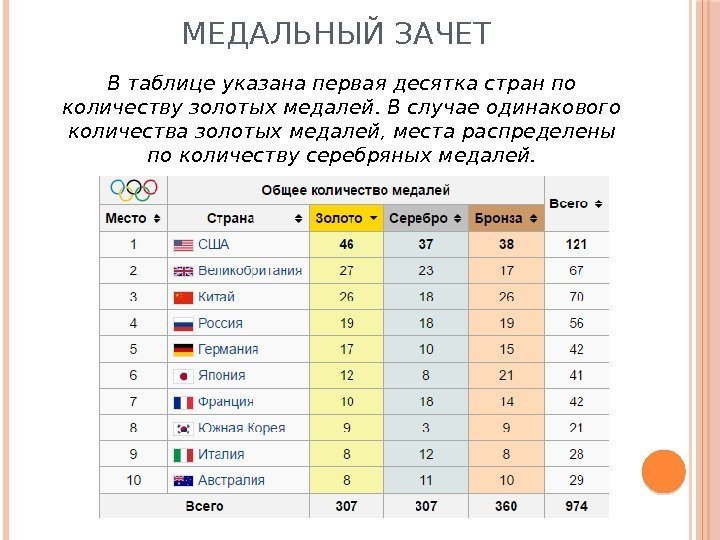 МЕДАЛЬНЫЙ ЗАЧЕТ В таблице указана первая десятка стран по количеству золотых медалей. В случае