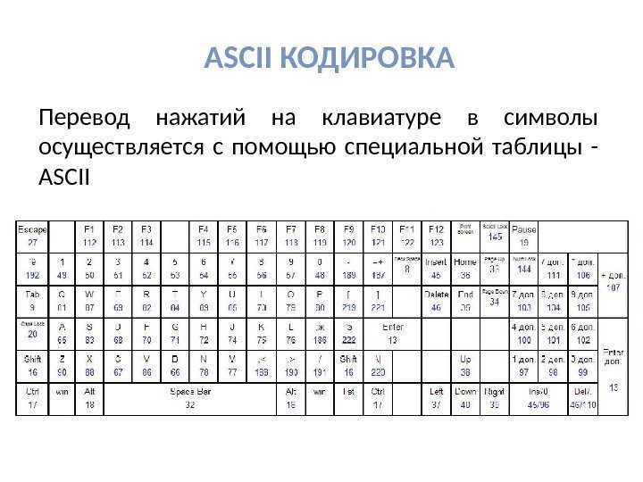 ASCII КОДИРОВКА Перевод нажатий на клавиатуре в символы осуществляется с помощью специальной таблицы -