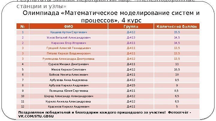 Результаты зимних мероприятий каф.  «Железнодорожные станции и узлы» Олимпиада «Математическое моделирование систем и