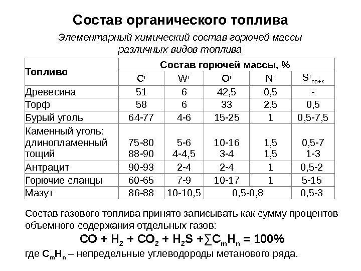 Состав органического топлива Элементарный химический состав горючей массы различных видов топлива Топливо Состав горючей