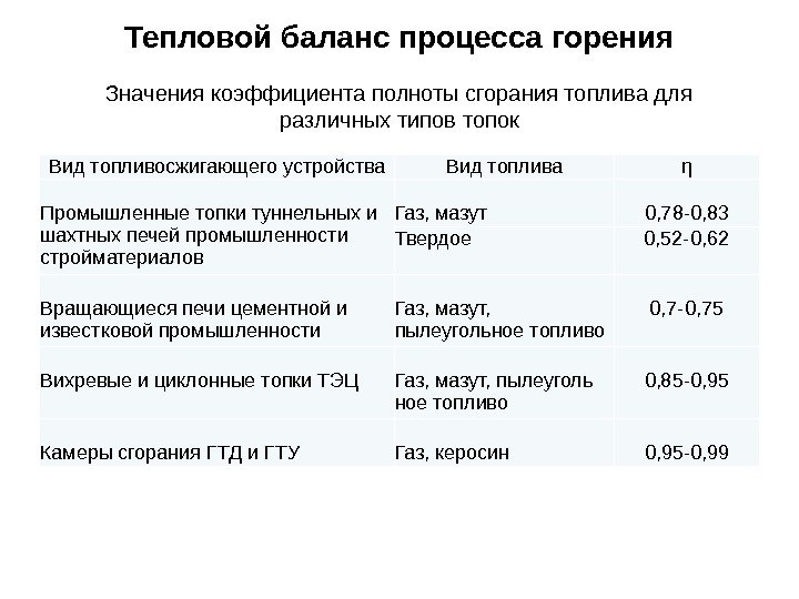 Вид топливосжигающего устройства Вид топлива η Промышленные топки туннельных и шахтных печей промышленности стройматериалов