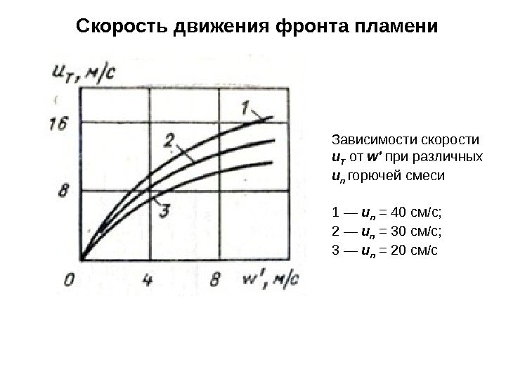 Скорость движения фронта пламени Зависимости скорости u Т от w' при различных  u