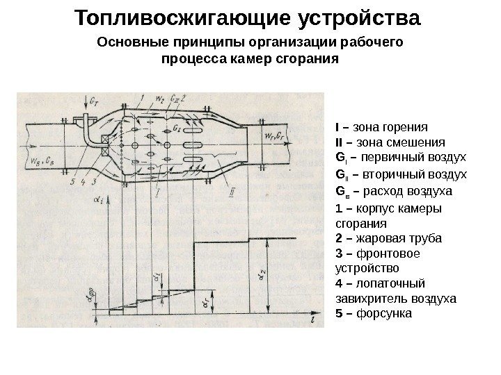 Топливосжигающие устройства Основные принципы организации рабочего процесса камер сгорания I  – зона горения