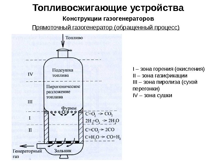 Топливосжигающие устройства Конструкции газогенераторов Прямоточный газогенератор (обращенный процесс) I – зона горения (окисления) II