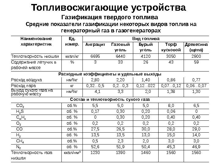 Топливосжигающие устройства Газификация твердого топлива Средние показатели газификации некоторых видов топлив на генераторный газ