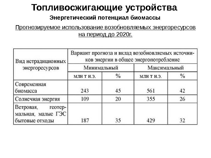 Топливосжигающие устройства Энергетический потенциал биомассы Прогнозируемое использование возобновляемых энергоресурсов на период до 2020 г.