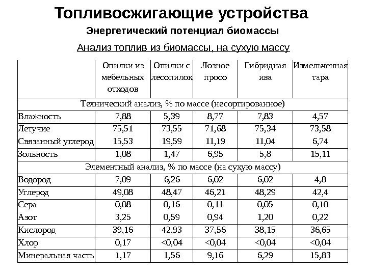 Топливосжигающие устройства Энергетический потенциал биомассы Анализ топлив из биомассы, на сухую массу Опилкииз мебельных