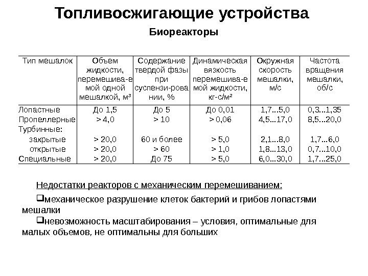 Топливосжигающие устройства Биореакторы Тип мешалок Объем жидкости,  перемешива-е мой одной мешалкой, м 3