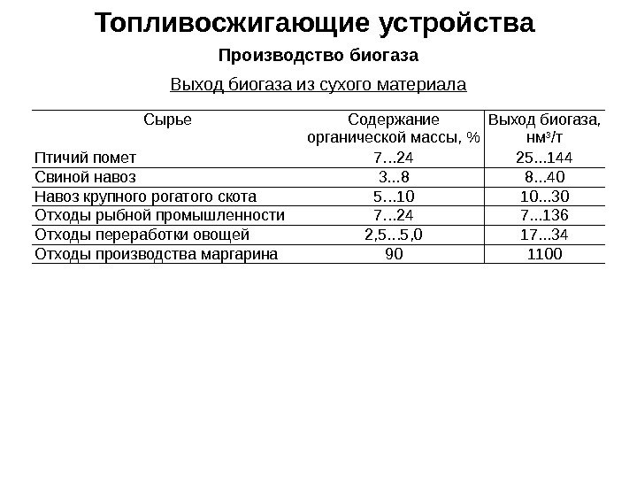 Топливосжигающие устройства Производство биогаза Выход биогаза из сухого материала Сырье Содержание органической массы, 