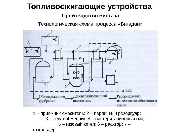 Топливосжигающие устройства Производство биогаза Технологическая схема процесса «Бигадан» 1 – приемник-смеситель; 2 – первичный